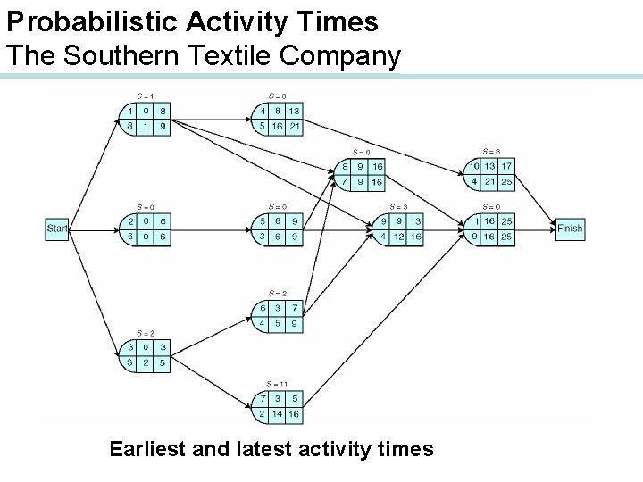 Probabilistic Activity Times The Southern Textile Company Earliest and latest activity times 