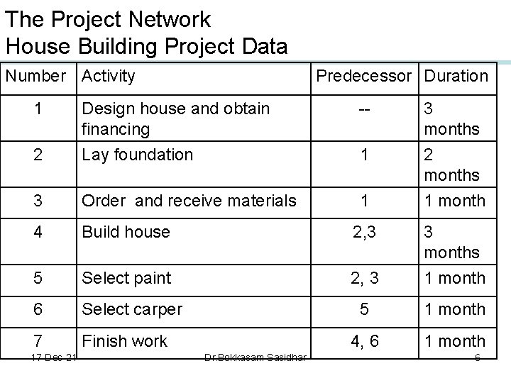 The Project Network House Building Project Data Number Activity 1 Predecessor Duration -- 2