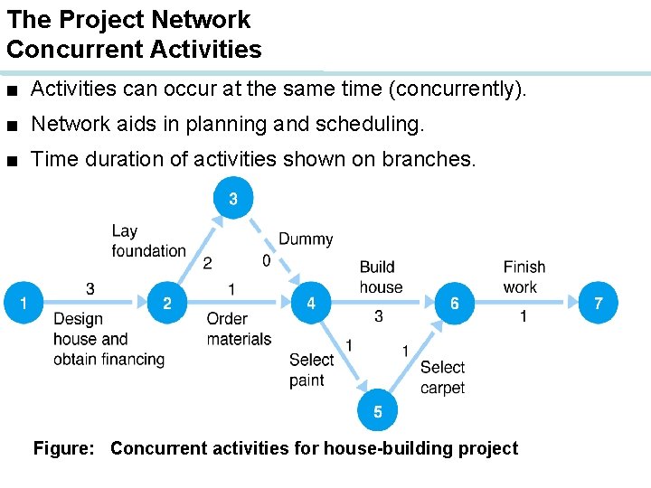 The Project Network Concurrent Activities ■ Activities can occur at the same time (concurrently).