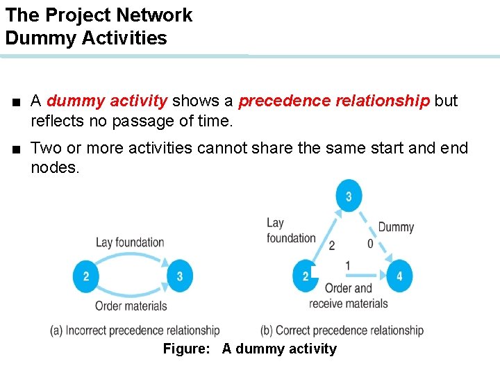 The Project Network Dummy Activities ■ A dummy activity shows a precedence relationship but