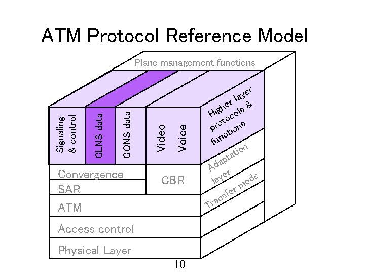 ATM Protocol Reference Model Convergence SAR ATM Voice Video CONS data CLNS data Signaling