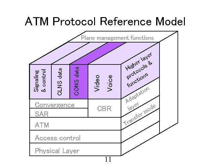 ATM Protocol Reference Model Convergence SAR ATM Voice Video CONS data CLNS data Signaling