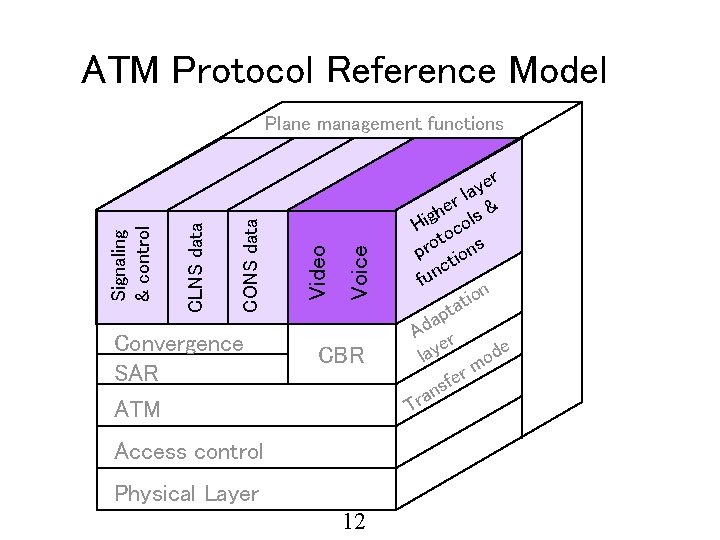 ATM Protocol Reference Model Convergence SAR ATM Voice Video CONS data CLNS data Signaling