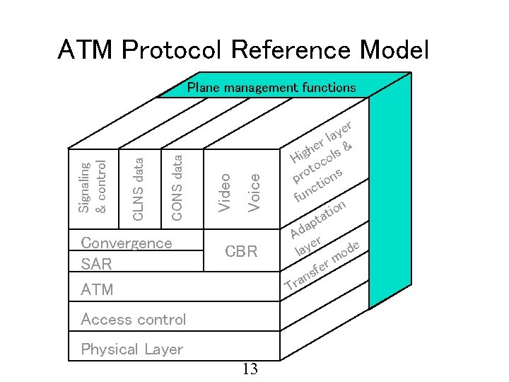 ATM Protocol Reference Model Convergence SAR ATM Voice Video CONS data CLNS data Signaling