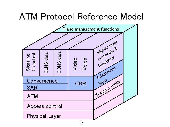 ATM Protocol Reference Model Convergence SAR ATM Voice Video CONS data CLNS data Signaling