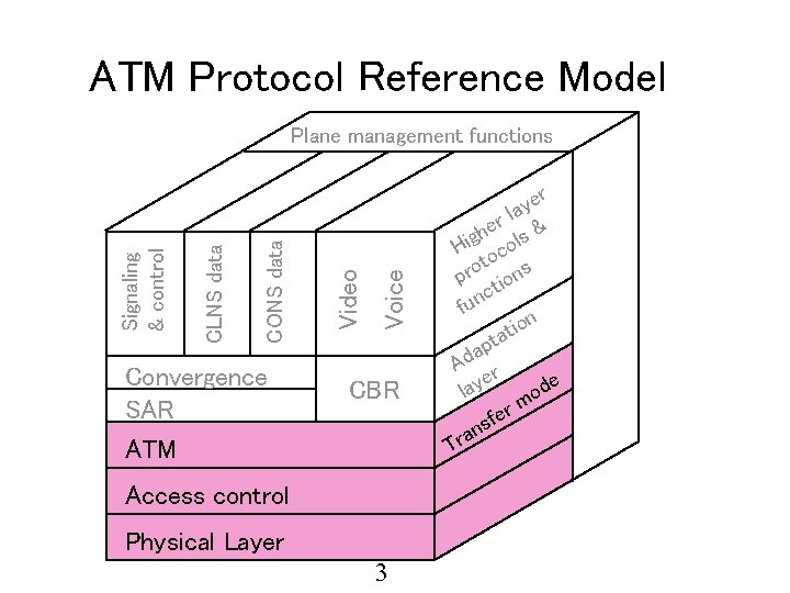 ATM Protocol Reference Model Convergence SAR ATM Voice Video CONS data CLNS data Signaling