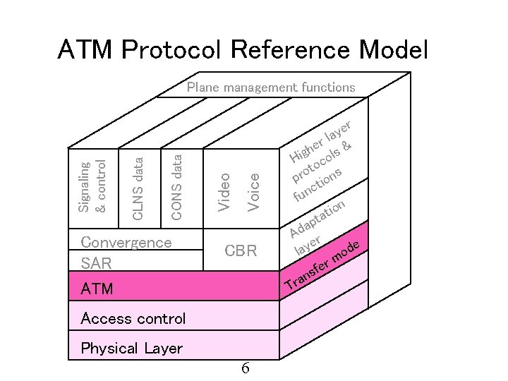 ATM Protocol Reference Model Convergence SAR ATM Voice Video CONS data CLNS data Signaling