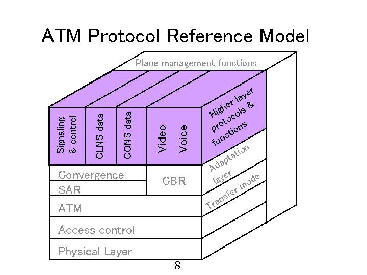ATM Protocol Reference Model Convergence SAR ATM Voice Video CONS data CLNS data Signaling