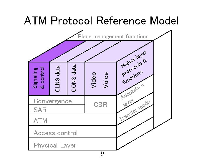 ATM Protocol Reference Model Convergence SAR ATM Voice Video CONS data CLNS data Signaling