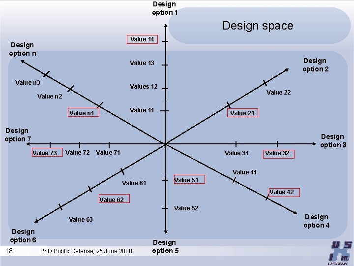 Design option 1 Design space Value 14 Design option n Design option 2 Value