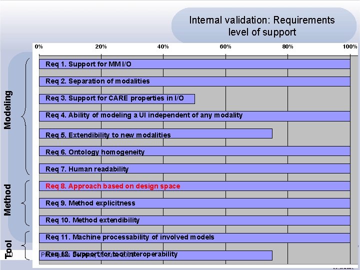 Internal validation: Requirements level of support Req 1. Support for MM I/O Modeling Req