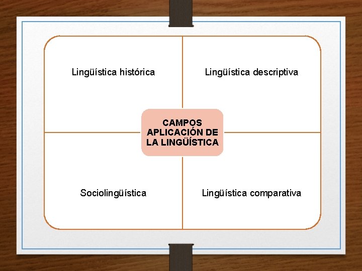 Lingüística histórica Lingüística descriptiva CAMPOS APLICACIÓN DE LA LINGÜÍSTICA Sociolingüística Lingüística comparativa 