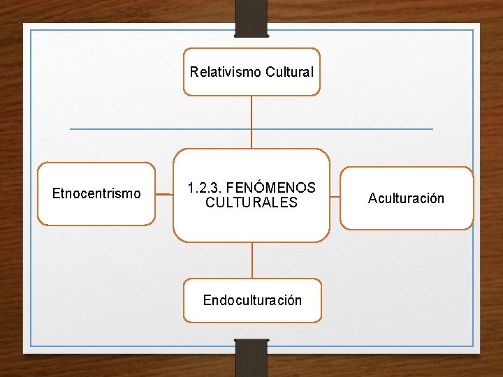 Relativismo Cultural Etnocentrismo 1. 2. 3. FENÓMENOS CULTURALES Endoculturación Aculturación 