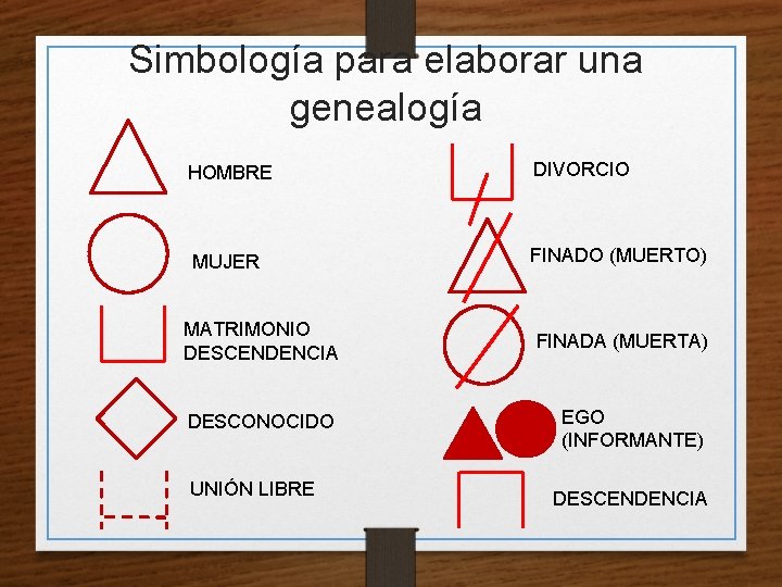 Simbología para elaborar una genealogía HOMBRE DIVORCIO MUJER FINADO (MUERTO) MATRIMONIO DESCENDENCIA FINADA (MUERTA)