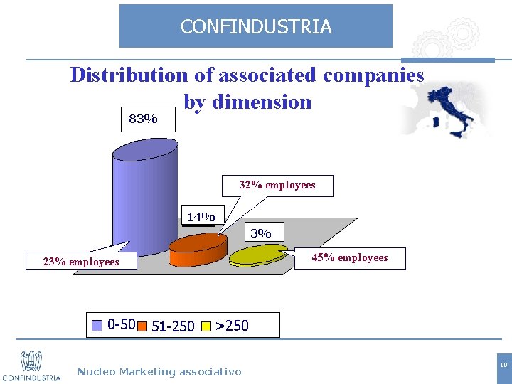 CONFINDUSTRIA Distribution of associated companies by dimension 83% 32% employees 14% 3% 45% employees