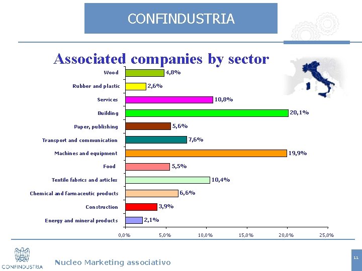 CONFINDUSTRIA Associated companies by sector 4, 8% Wood Rubber and plastic 2, 6% 10,