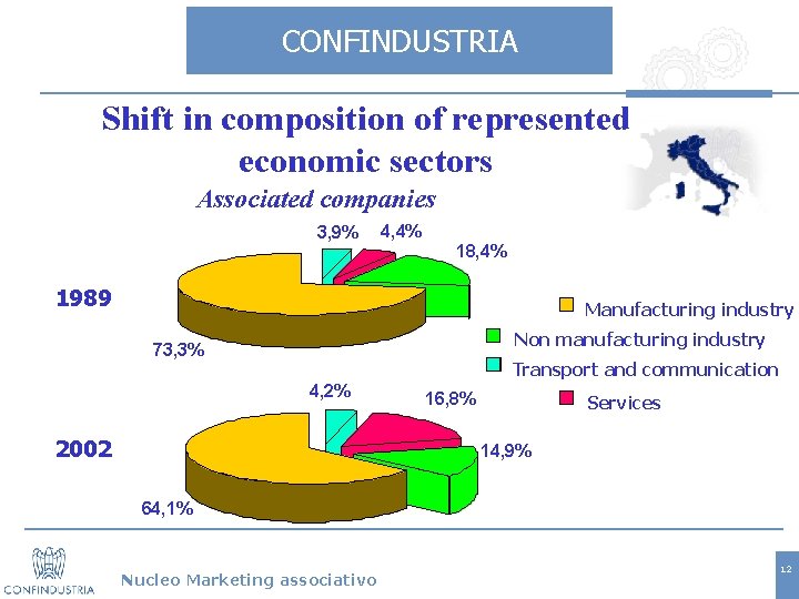 CONFINDUSTRIA Shift in composition of represented economic sectors Associated companies 3, 9% 4, 4%