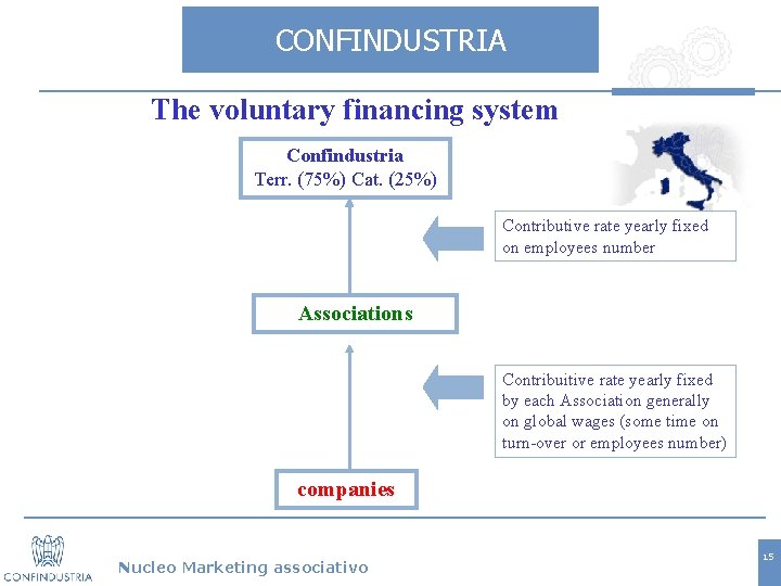 CONFINDUSTRIA The voluntary financing system Confindustria Terr. (75%) Cat. (25%) Contributive rate yearly fixed