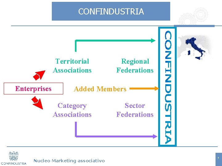 CONFINDUSTRIA Territorial Associations Enterprises Regional Federations Added Members Category Associations Nucleo Marketing associativo Sector