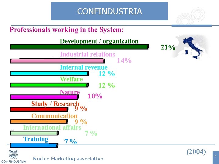 CONFINDUSTRIA Professionals working in the System: Development / organization Industrial relations Internal revenue 21%