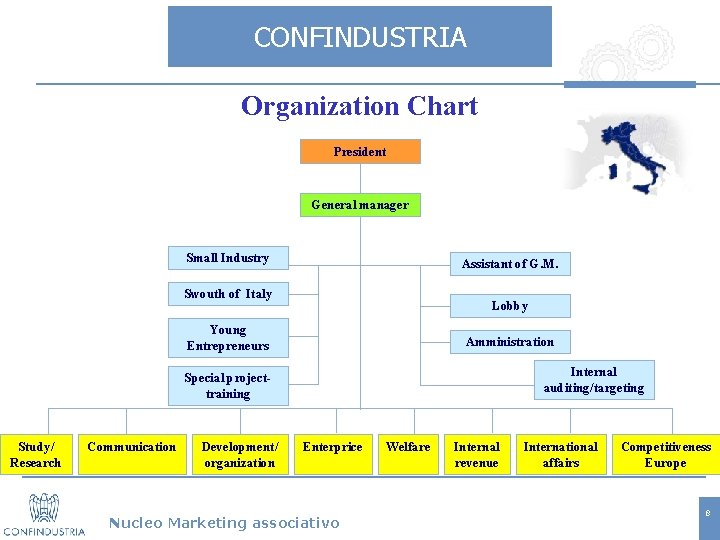 CONFINDUSTRIA Organization Chart President General manager Small Industry Assistant of G. M. Swouth of