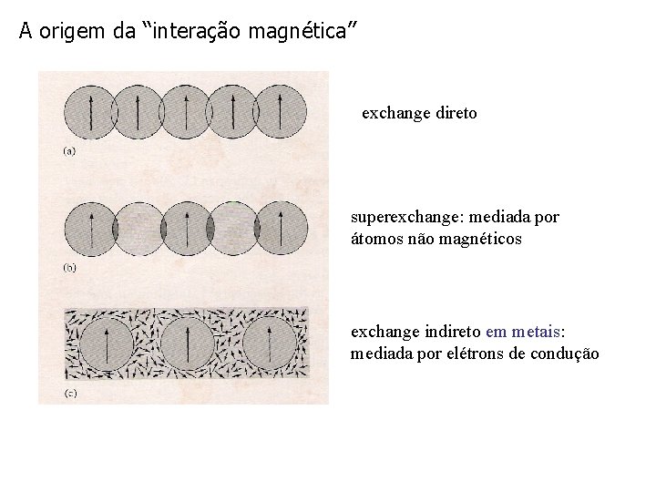 A origem da “interação magnética” exchange direto superexchange: mediada por átomos não magnéticos exchange