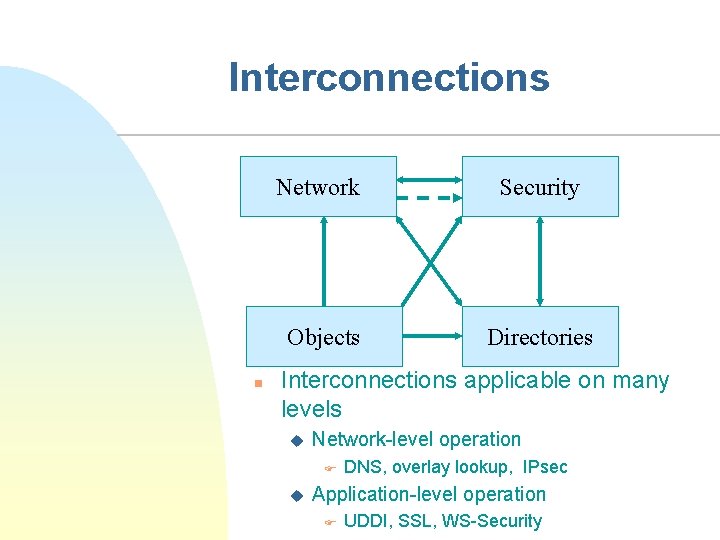 Interconnections n Network Security Objects Directories Interconnections applicable on many levels u Network-level operation