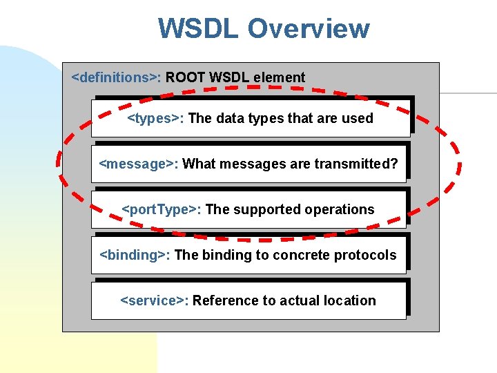 WSDL Overview <definitions>: ROOT WSDL element <types>: The data types that are used <message>: