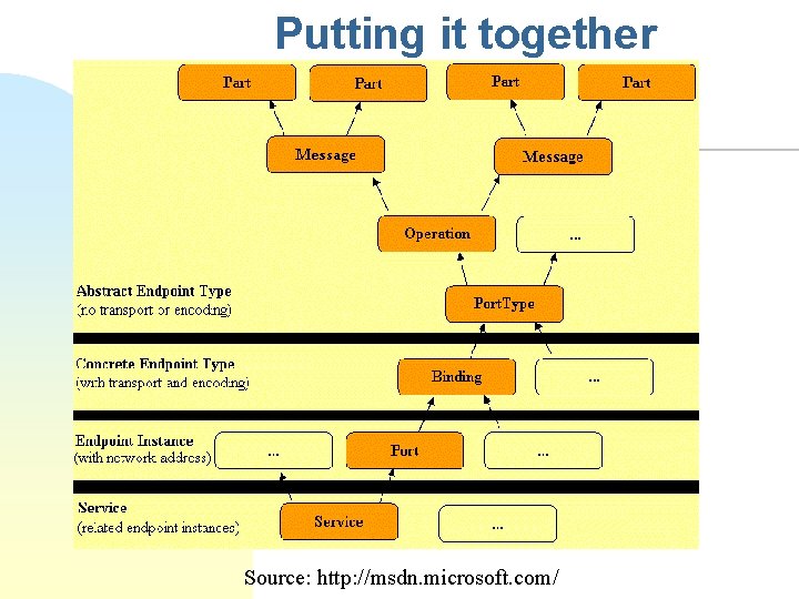 Putting it together Source: http: //msdn. microsoft. com/ 