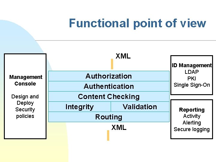 Functional point of view XML Management Console Design and Deploy Security policies Authorization Authentication