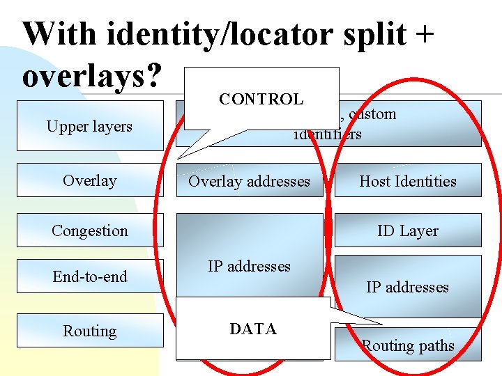 With identity/locator split + overlays? Upper layers Overlay CONTROL DNS names, custom identifiers Overlay