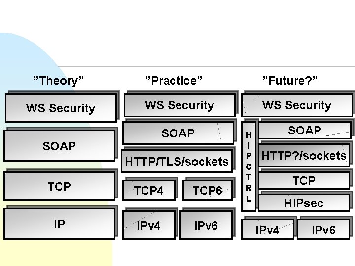 ”Theory” WS Security ”Practice” ”Future? ” WS Security SOAP HTTP/TLS/sockets TCP IP TCP 4