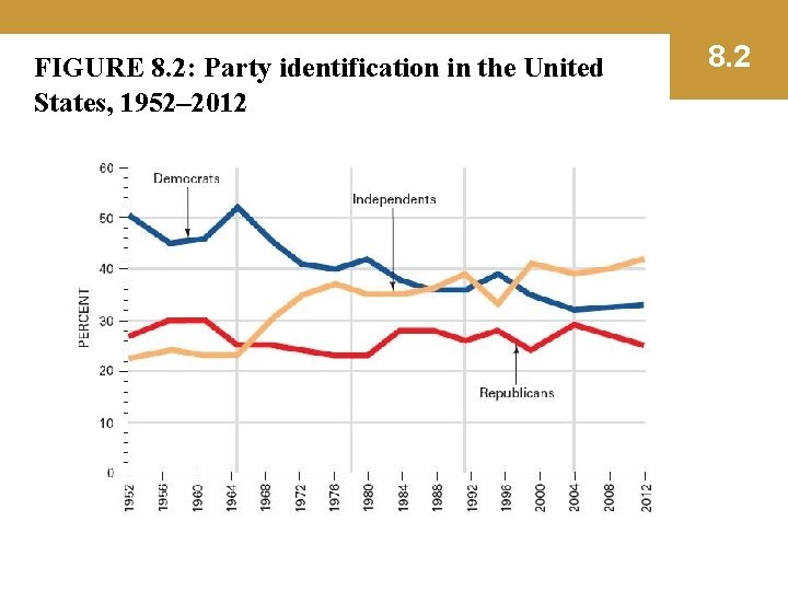 FIGURE 8. 2: Party identification in the United States, 1952– 2012 8. 2 