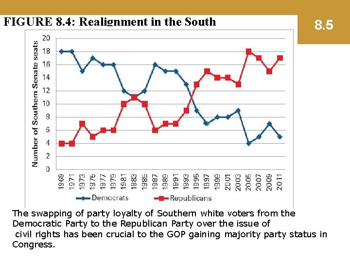 FIGURE 8. 4: Realignment in the South 8. 5 The swapping of party loyalty