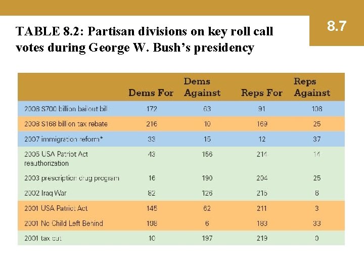 TABLE 8. 2: Partisan divisions on key roll call votes during George W. Bush’s