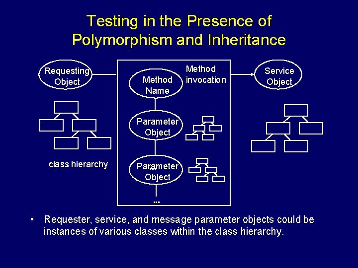 Testing in the Presence of Polymorphism and Inheritance Requesting Object Method Name Method invocation