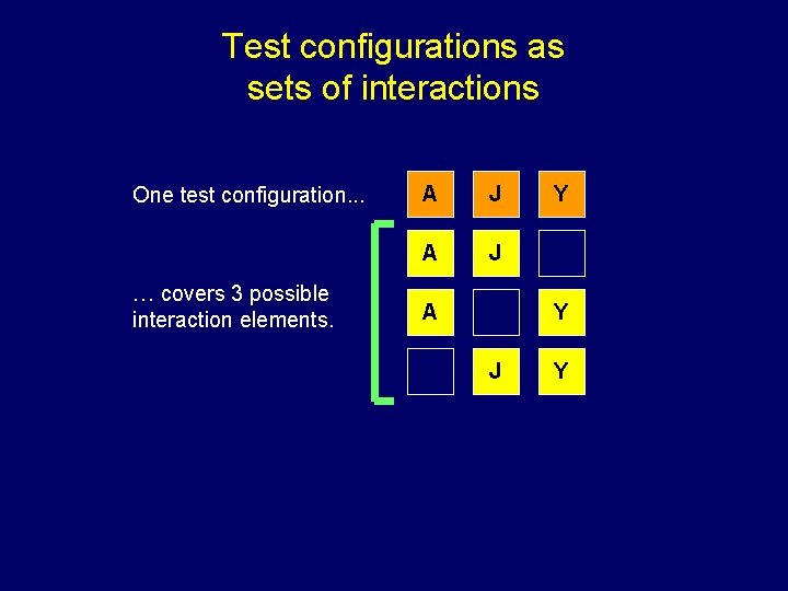 Test configurations as sets of interactions One test configuration. . . … covers 3