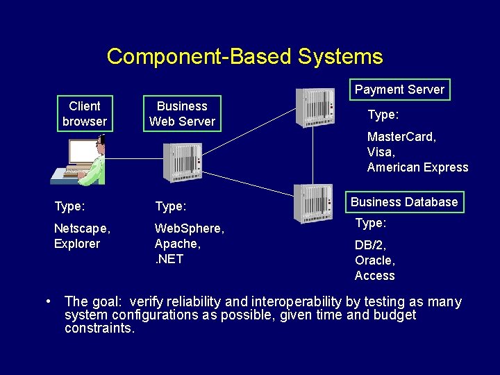 Component-Based Systems Payment Server Client browser Business Web Server Type: Master. Card, Visa, American