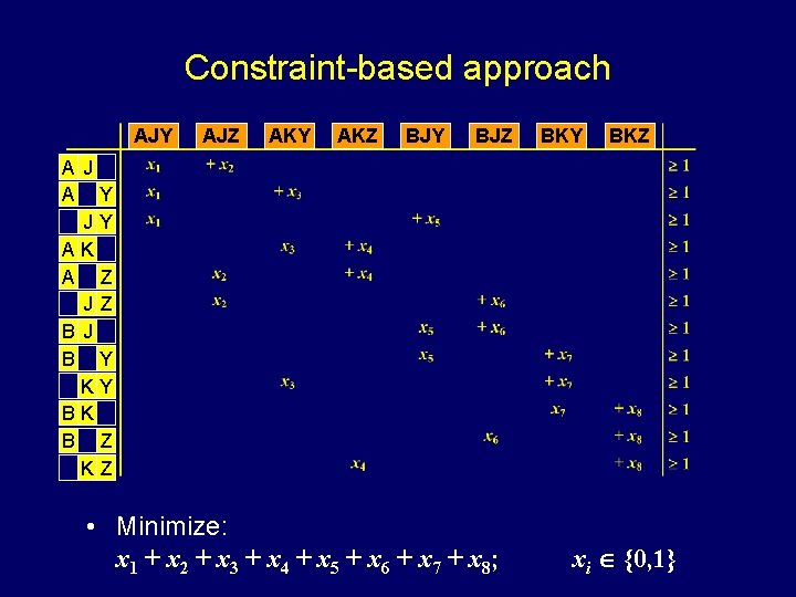 Constraint-based approach AJY AJZ AKY AKZ BJY BJZ BKY BKZ AJ A Y JY