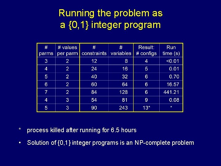 Running the problem as a {0, 1} integer program * process killed after running