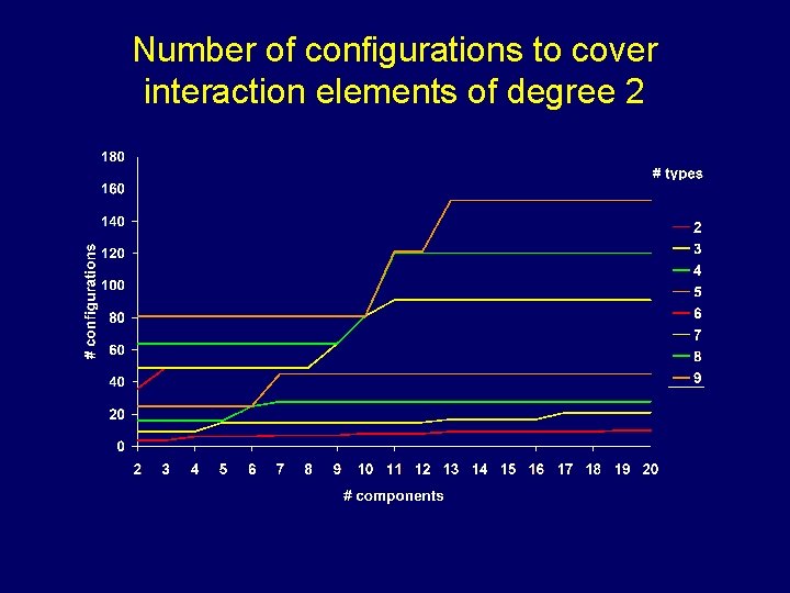 Number of configurations to cover interaction elements of degree 2 