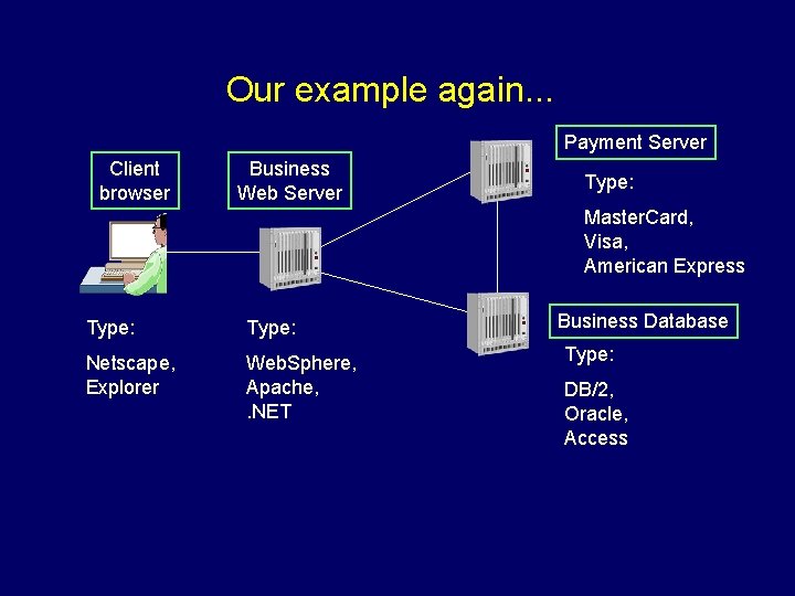 Our example again. . . Payment Server Client browser Business Web Server Type: Master.
