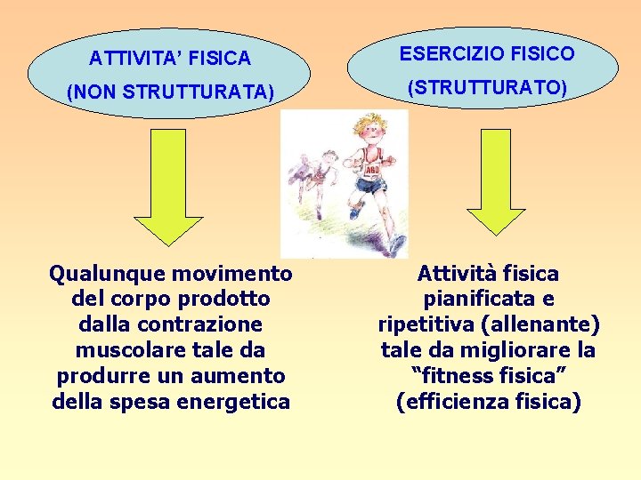 ATTIVITA’ FISICA ESERCIZIO FISICO (NON STRUTTURATA) (STRUTTURATO) Qualunque movimento del corpo prodotto dalla contrazione