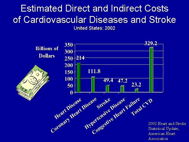Estimated Direct and Indirect Costs of Cardiovascular Diseases and Stroke United States: 2002 Heart