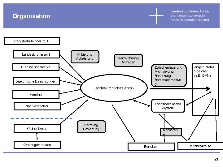 Organisation Registraturbildner, z. B. Landeskirchenamt Anbietung Ablieferung Verzeichnung Anfragen Dienste und Werke Zwischenlagerung Archivierung