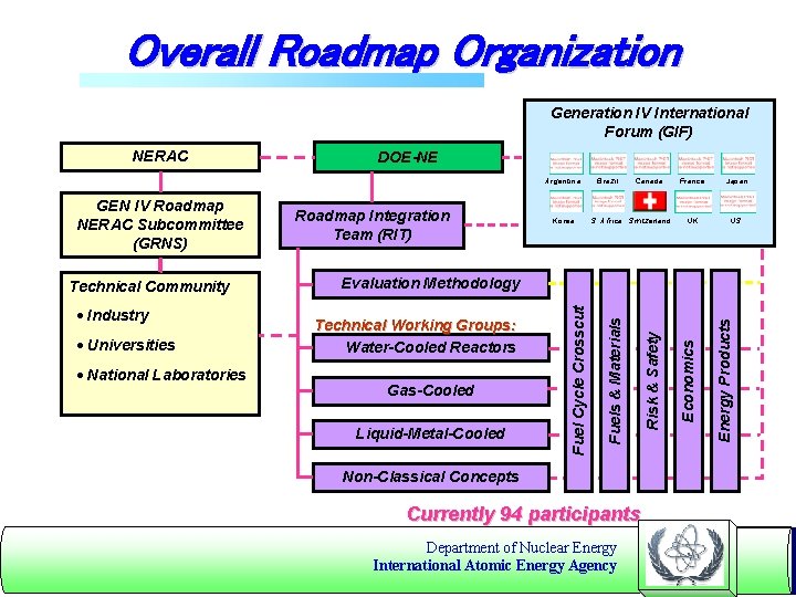 Overall Roadmap Organization Generation IV International Forum (GIF) DOE-NE Argentina · National Laboratories Japan