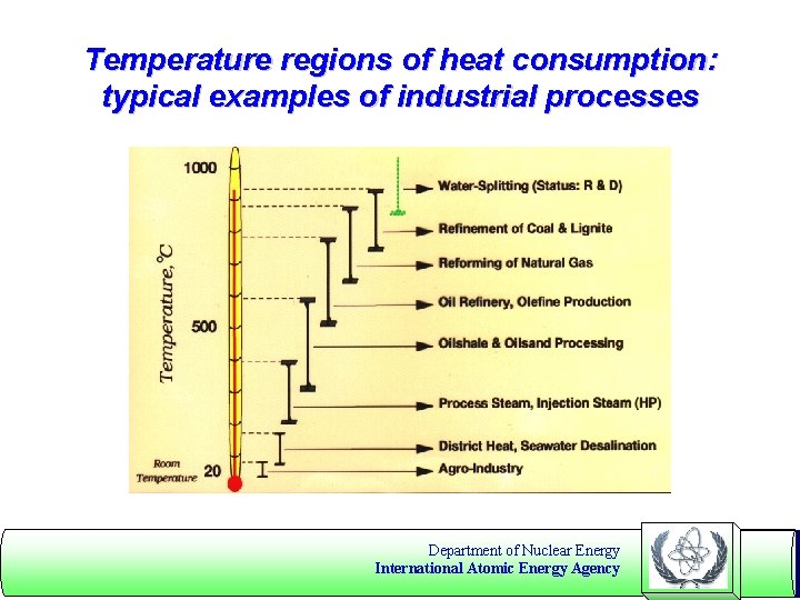 Temperature regions of heat consumption: typical examples of industrial processes Department of Nuclear Energy