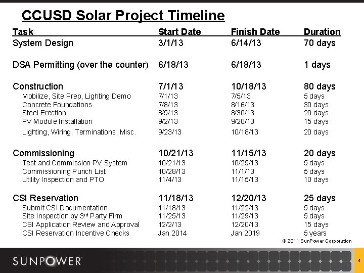 CCUSD Solar Project Timeline Task System Design Start Date 3/1/13 Finish Date 6/14/13 Duration