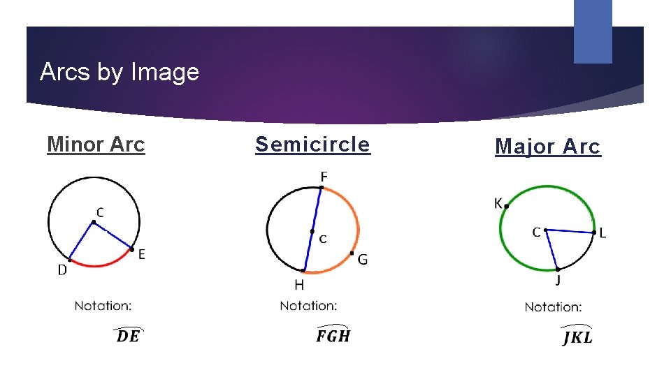 Arcs by Image Minor Arc Semicircle Major Arc 
