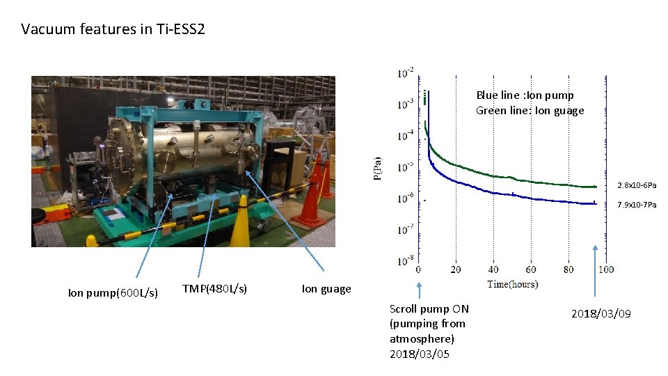 Vacuum features in Ti-ESS 2 Blue line : Ion pump Green line: Ion guage